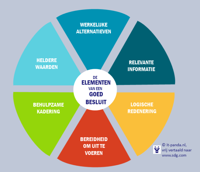 Elementen Van Een Goed Besluit – Waarheen?